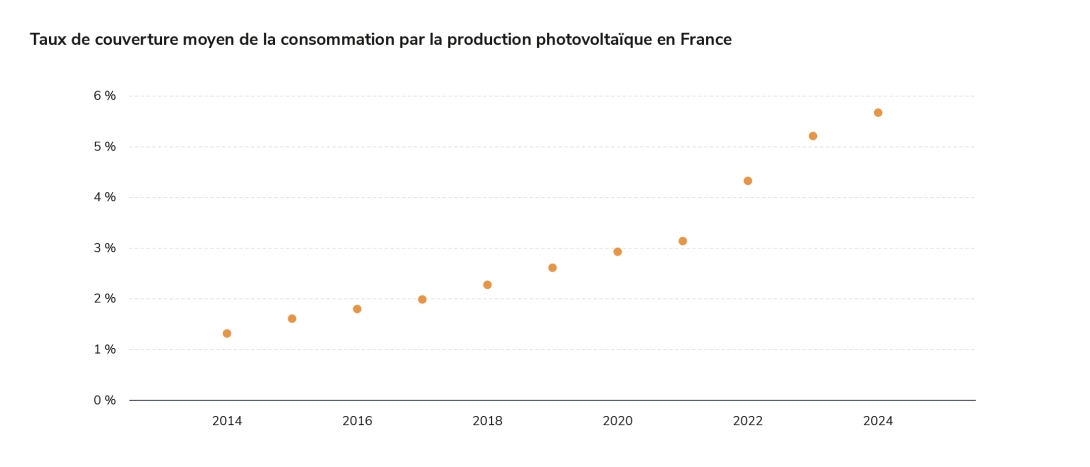 Taux de couverture moyen de la consommation par la production photovoltaïque en France