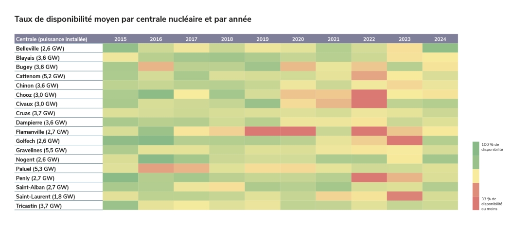 Taux de disponibilité moyen par centrale nucléaire et par année