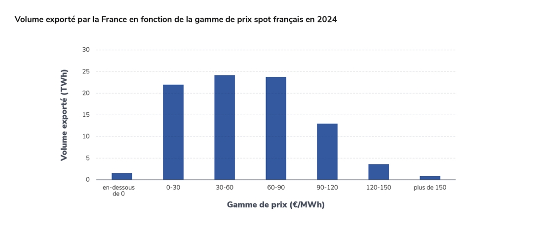 Volume exporté par la France en fonction de la gamme de prix spot français en 2024