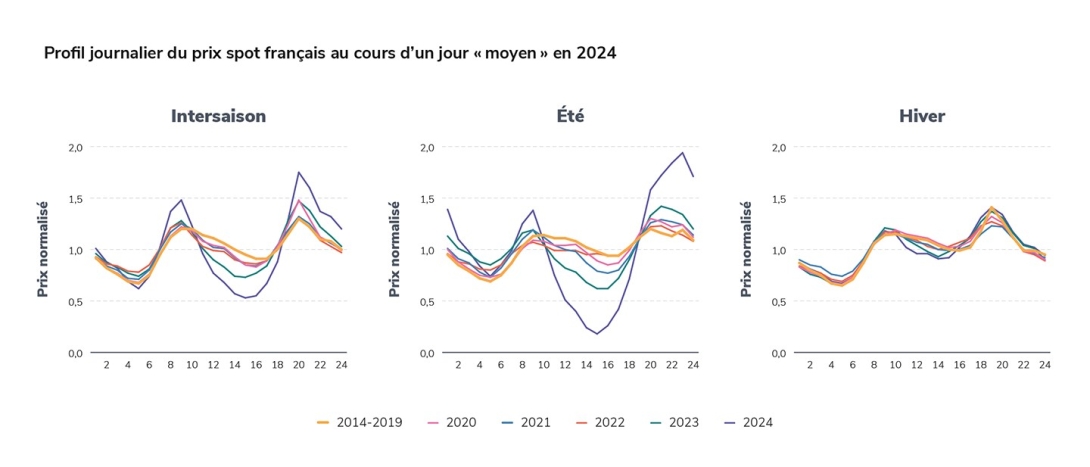 Profil journalier du prix spot français au cours d’un jour « moyen » en 2024