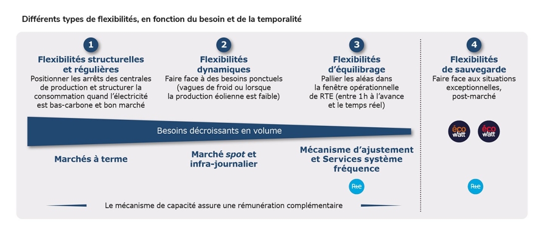 Différents types de flexibilités, en fonction du besoin et de la temporalité