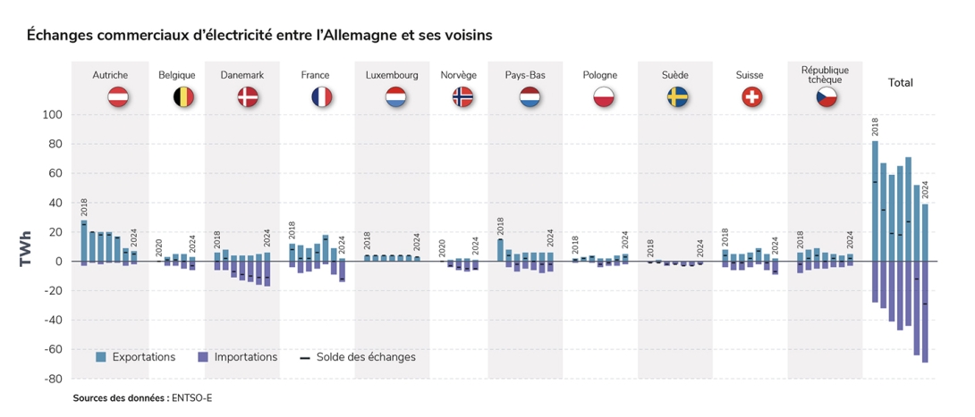 Échanges commerciaux d’électricité entre l’Allemagne et ses voisins