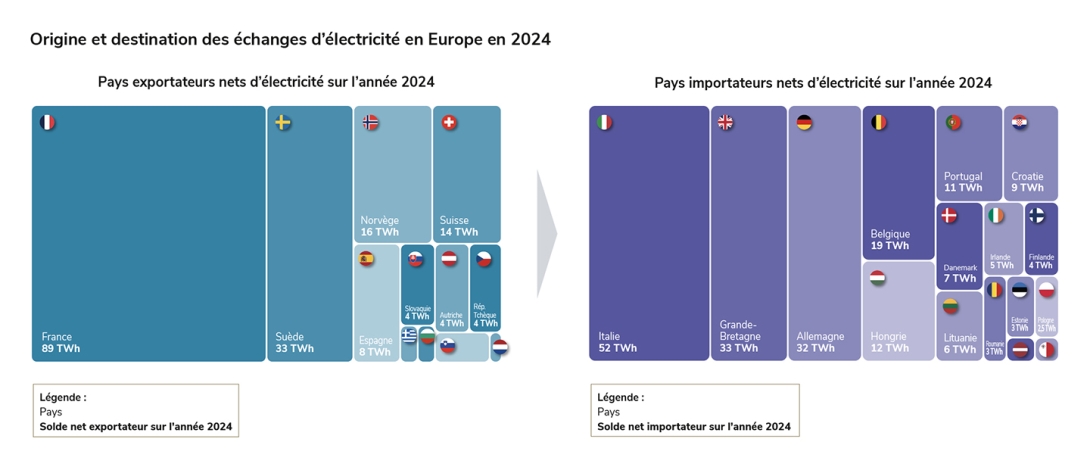 Origine et destination des échanges d’électricité en Europe en 2024