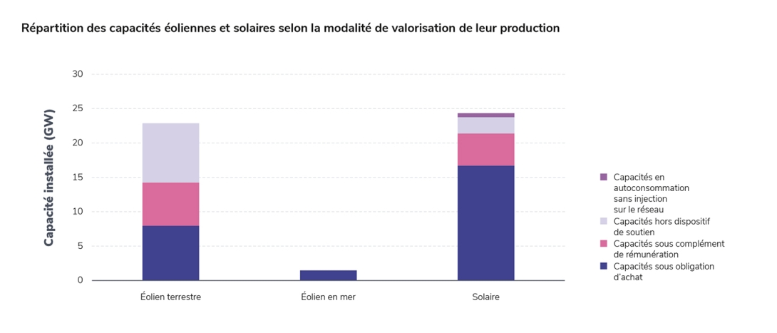 Répartition des capacités éoliennes et solaires selon la modalité de valorisation de leur production