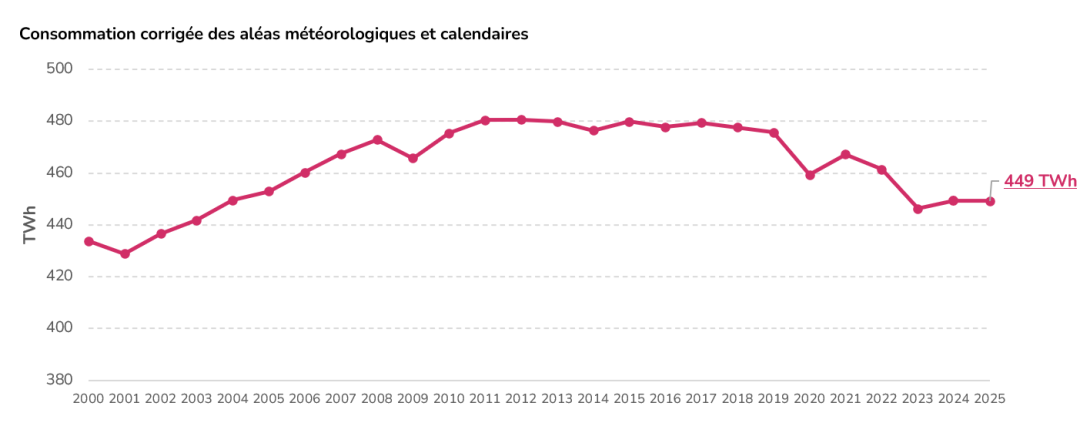 BE 2025 - Consommation corrigée des aléas météorologiques et calendaires