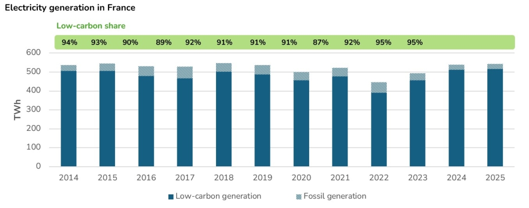 BE 2025 - Electricity generation in France including Low-carbon share