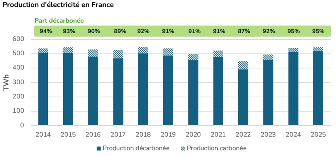 BE 2025 - Production d'électricité en France avec le détail de la part décarbonée