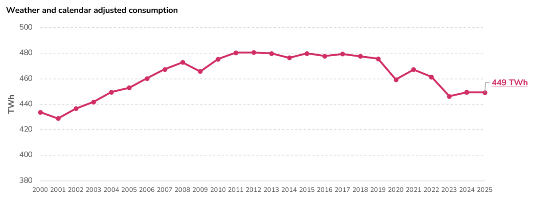 BE 2025 - Weather and calendar adjusted consumption
