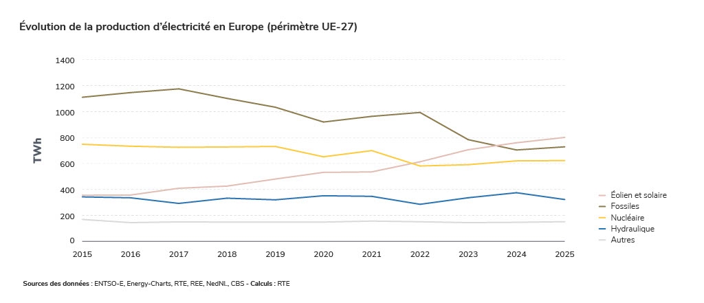 Évolution de la production d’électricité en Europe (périmètre UE-27)