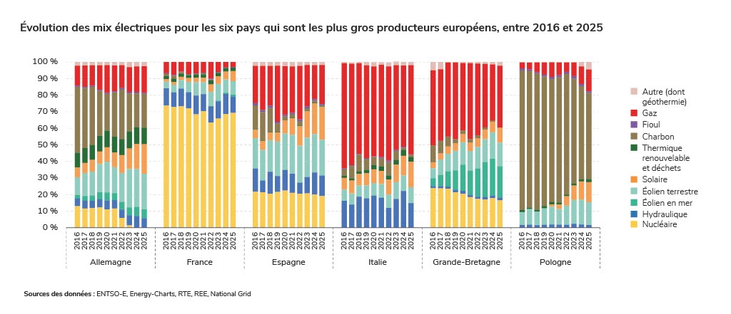 Évolution des mix électriques pour les six pays qui sont les plus gros producteurs européens, entre 2016 et 2025