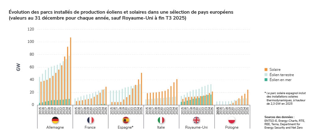 Évolution des parcs installés de production éoliens et solaires dans une sélection de pays européens (valeurs au 31 décembre pour chaque année, sauf Royaume-Uni à fin T3 2025)