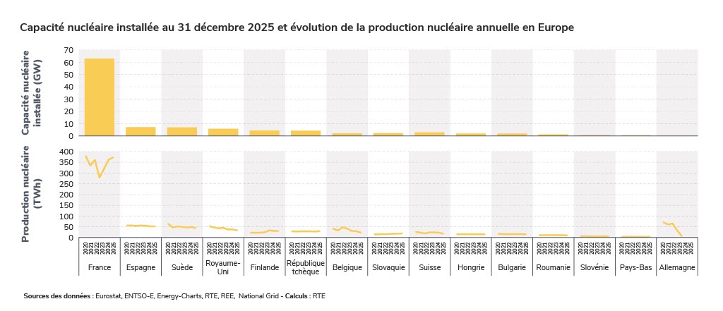 Capacité nucléaire installée au 31 décembre 2025 et évolution de la production nucléaire annuelle en Europe
