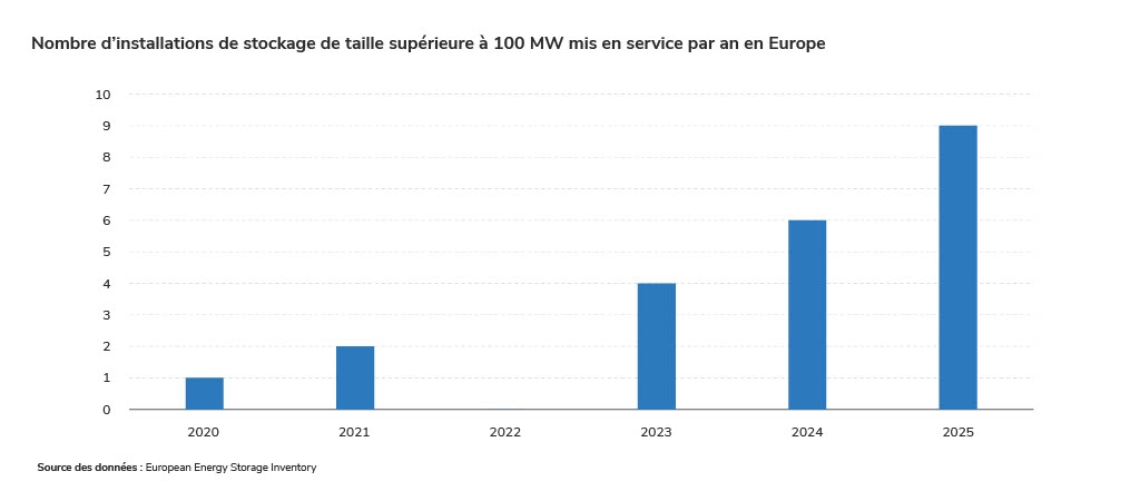 Nombre d’installations de stockage de taille supérieure à 100 MW mis en service par an en Europe