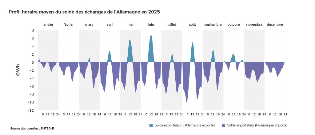 Profil horaire moyen du solde des échanges de l’Allemagne en 2025