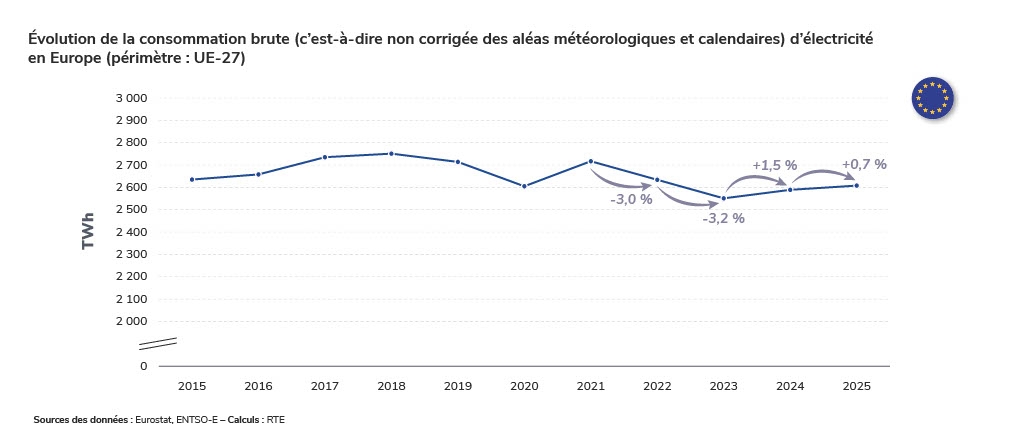 Évolution de la consommation brute (c’est-à-dire non corrigée des aléas météorologiques et calendaires) d’électricité  en Europe (périmètre : UE-27)