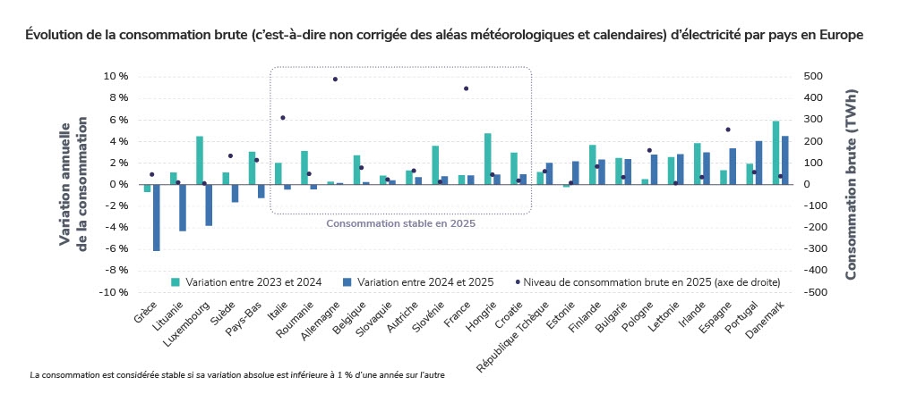 Évolution de la consommation brute (c’est-à-dire non corrigée des aléas météorologiques et calendaires) d’électricité par pays en Europe