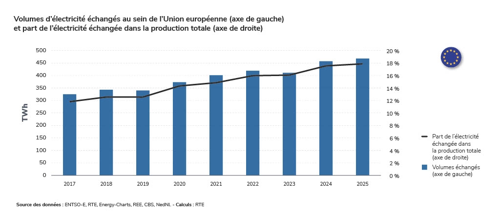 Volumes d’électricité échangés au sein de l’Union européenne (axe de gauche)  et part de l’électricité échangée dans la production totale (axe de droite)