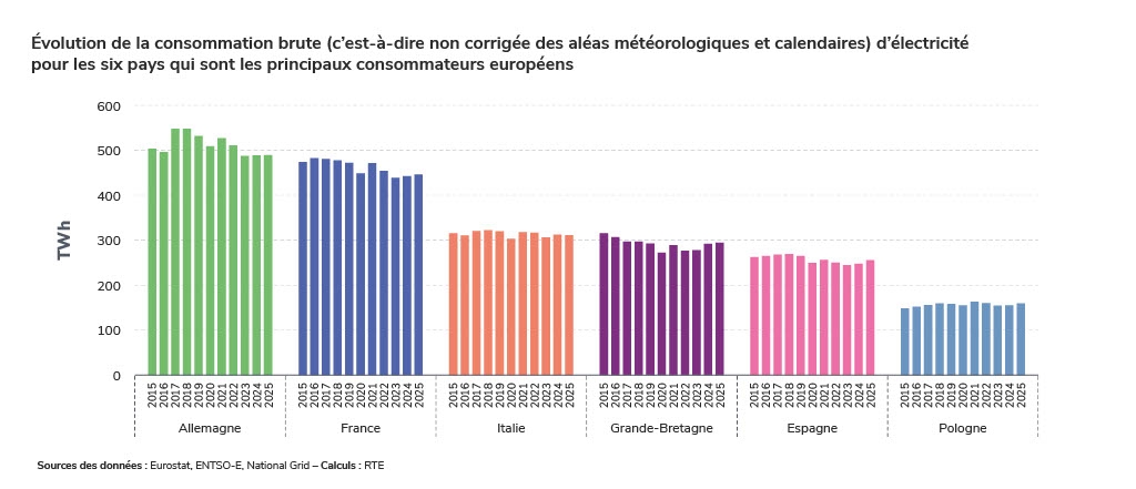 Évolution de la consommation brute (c’est-à-dire non corrigée des aléas météorologiques et calendaires) d’électricité  pour les six pays qui sont les principaux consommateurs européens