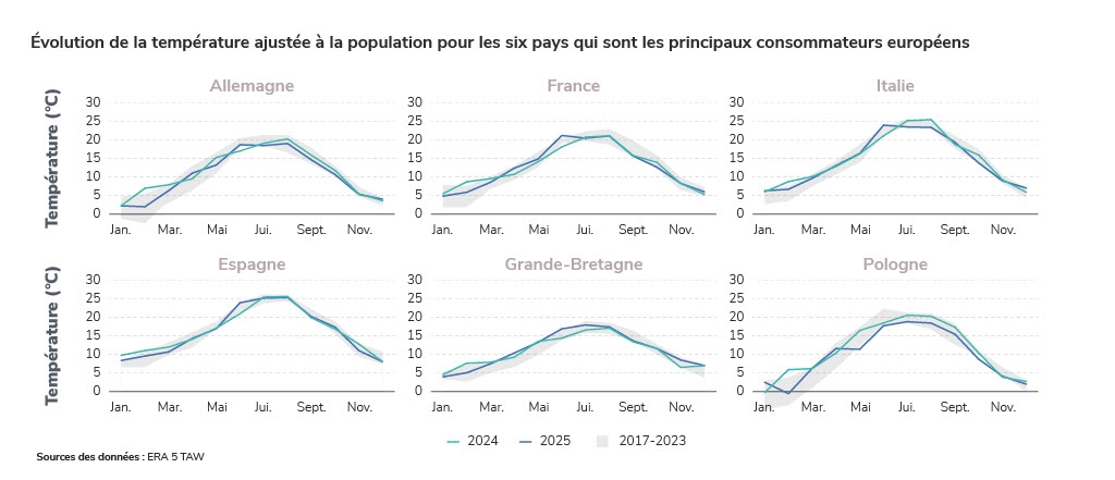 Évolution de la température ajustée à la population pour les six pays qui sont les principaux consommateurs européens