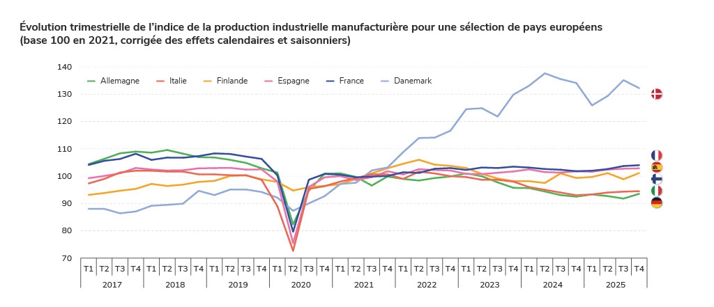 Évolution trimestrielle de l’indice de la production industrielle manufacturière pour une sélection de pays européens  (base 100 en 2021, corrigée des effets calendaires et saisonniers)