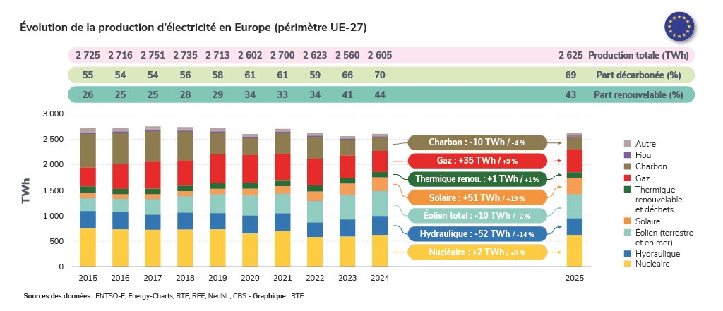 Évolution de la production d’électricité en Europe (périmètre UE-27)