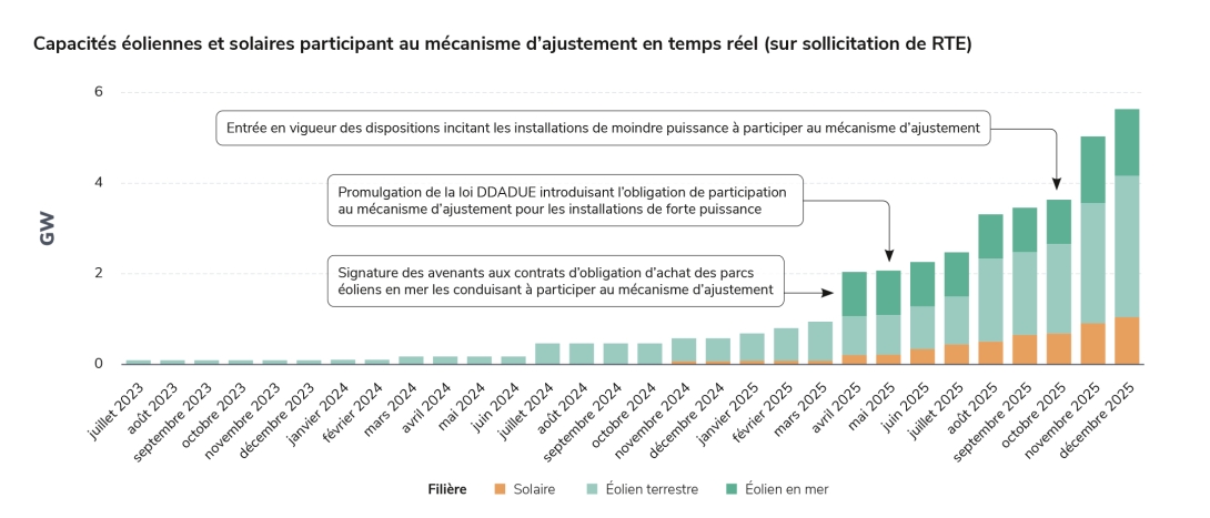 Capacités éoliennes et solaires participant au mécanisme d’ajustement en temps réel (sur sollicitation de RTE)