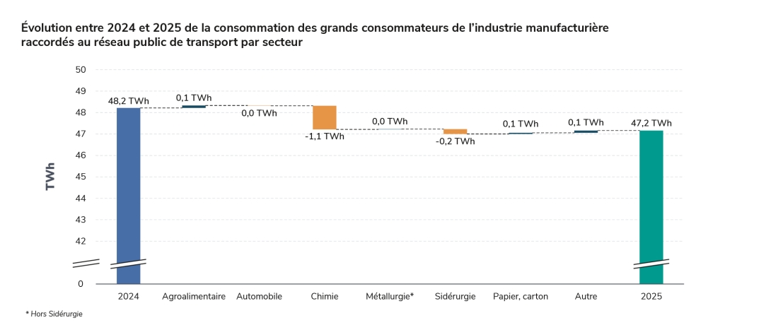 Évolution entre 2024 et 2025 de la consommation des grands consommateurs de l’industrie manufacturière raccordés au réseau public de transport par secteur