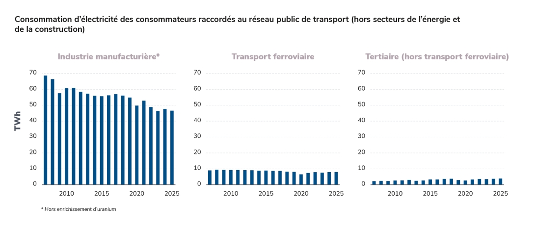 Consommation d’électricité des consommateurs raccordés au réseau public de transport (hors secteurs de l’énergie et de la construction)