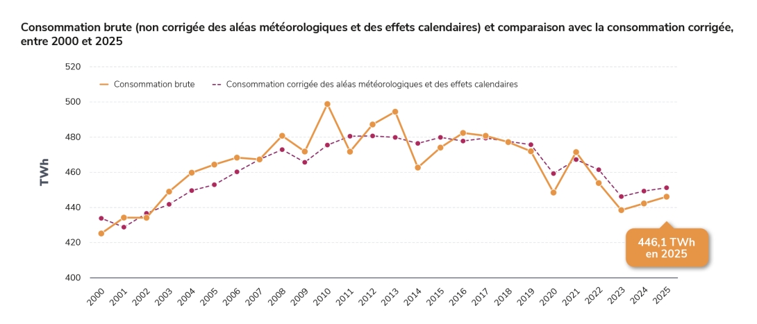 Consommation brute (non corrigée des aléas météorologiques et des effets calendaires) et comparaison avec la consommation corrigée, entre 2000 et 2025