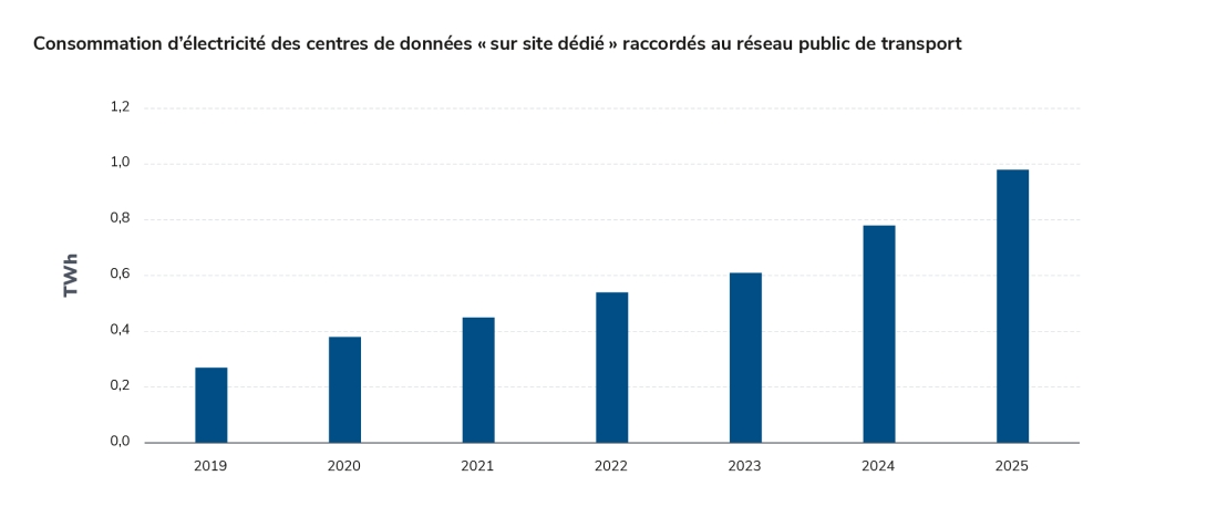 Consommation d’électricité des centres de données « sur site dédié » raccordés au réseau public de transport