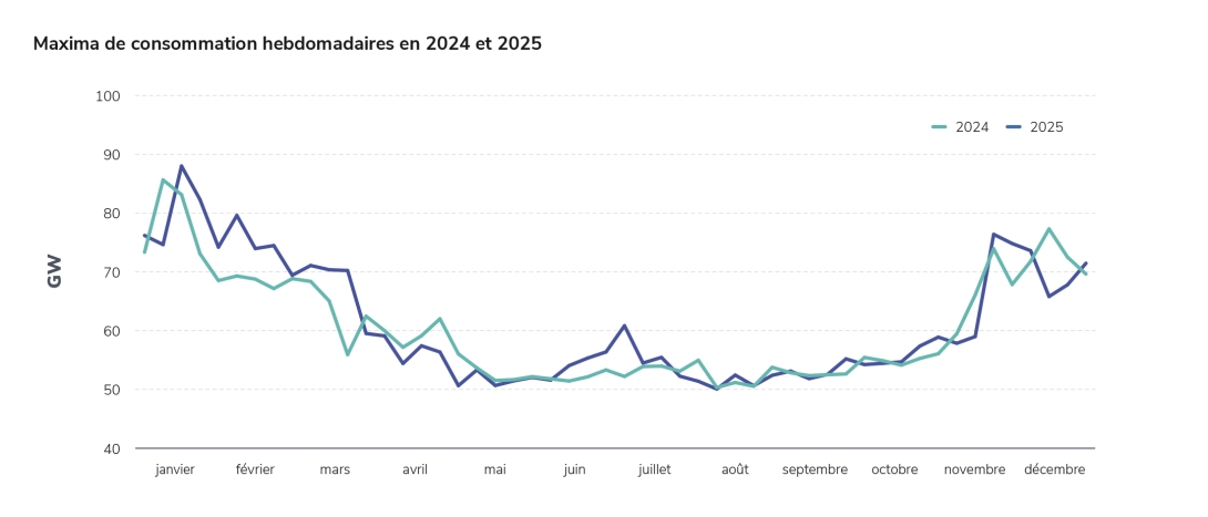 Maxima de consommation hebdomadaires en 2024 et 2025