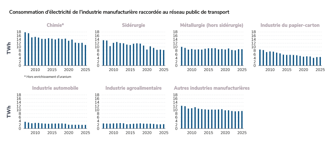 Consommation d’électricité de l’industrie manufacturière raccordée au réseau public de transport