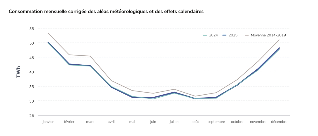 Consommation mensuelle corrigée des aléas météorologiques et des effets calendaires
