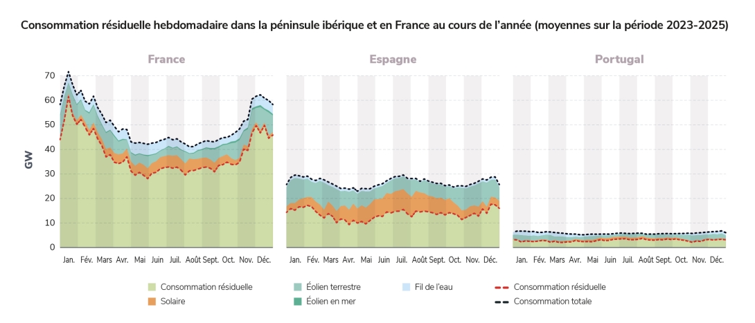 Consommation résiduelle hebdomadaire dans la péninsule ibérique et en France au cours de l’année (moyennes sur la période 2023-2025)