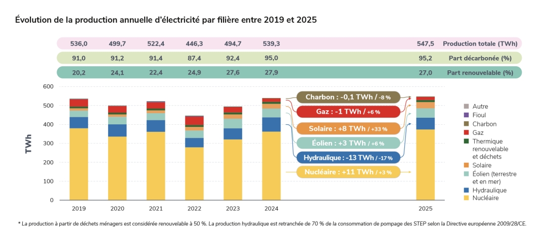 Évolution de la production annuelle d’électricité par filière entre 2019 et 2025