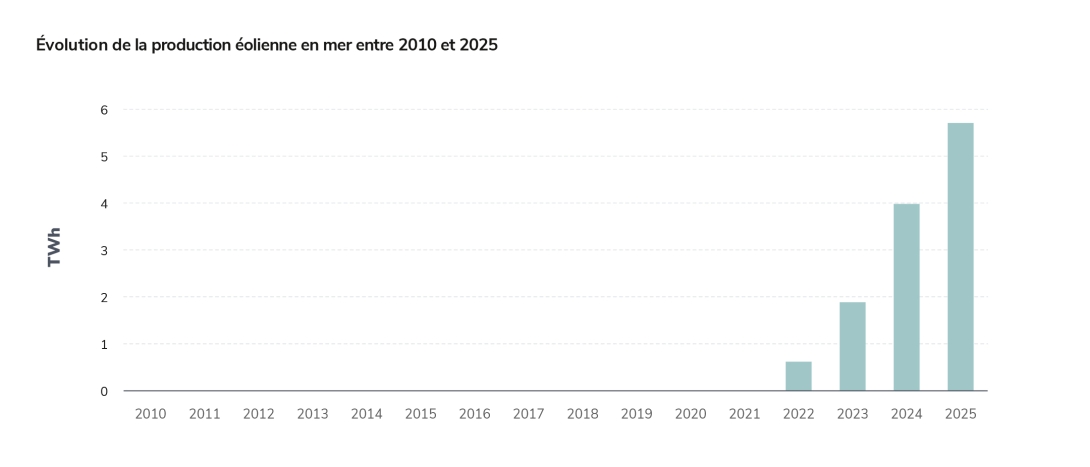 Évolution de la production éolienne en mer entre 2010 et 2025