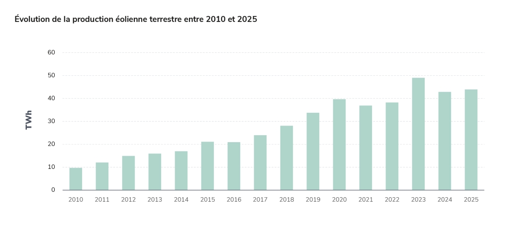 Évolution de la production éolienne terrestre entre 2010 et 2025