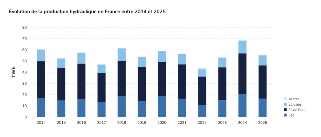 Parc de production d’électricité en France à fin 2025 et répartition par filière