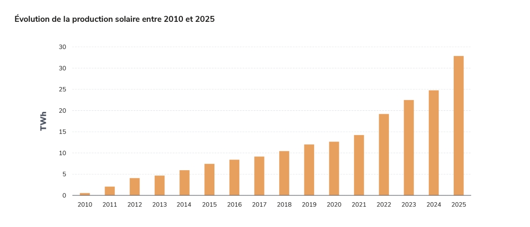 Évolution de la production solaire entre 2010 et 2025