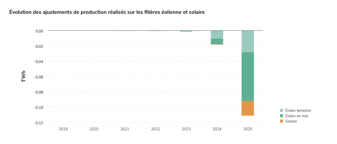 Évolution des ajustements de production réalisés sur les filières éolienne et solaire