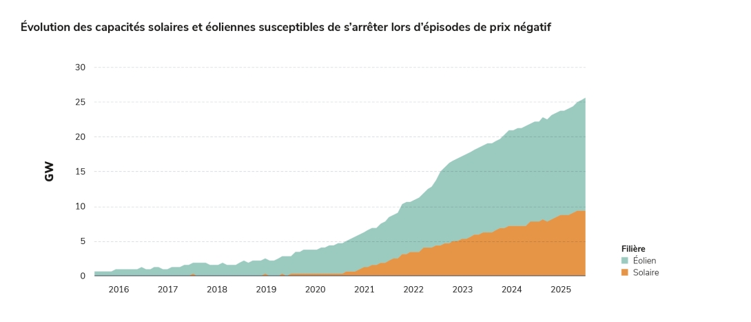 Évolution des capacités solaires et éoliennes susceptibles de s’arrêter lors d’épisodes de prix négatif