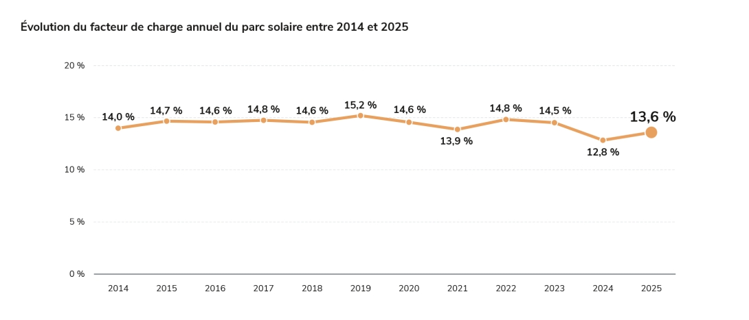 Évolution du facteur de charge annuel du parc solaire entre 2014 et 2025
