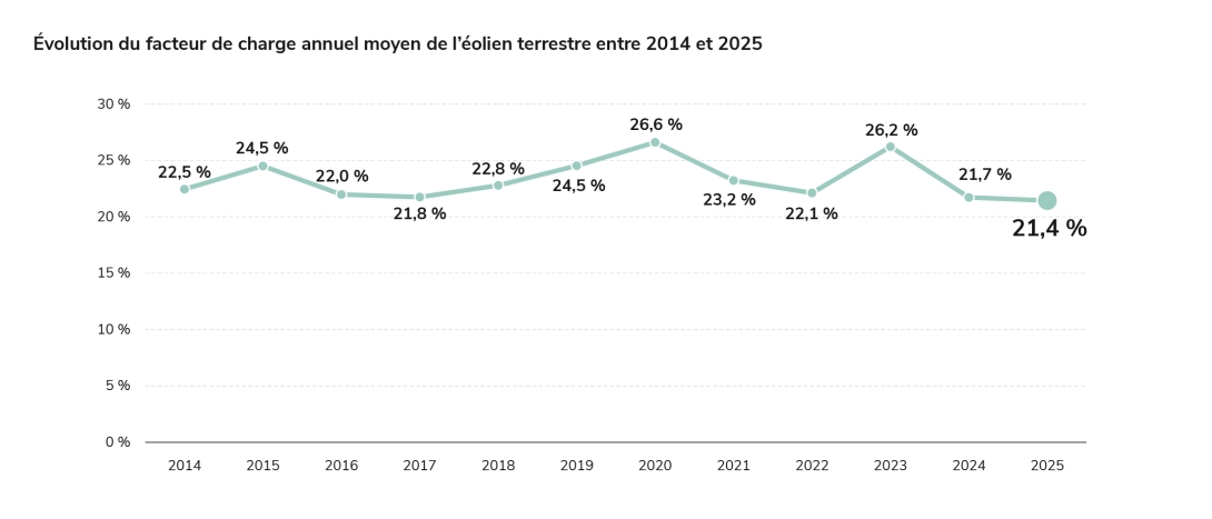Évolution du taux de couverture annuel moyen de la consommation par la production éolienne terrestre entre 2014 et 2025
