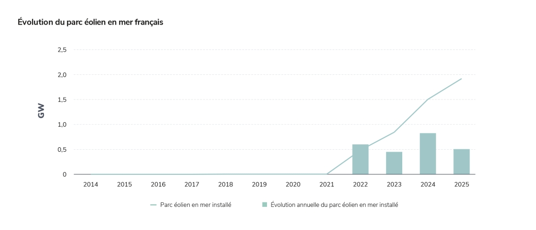 Évolution du parc éolien en mer français