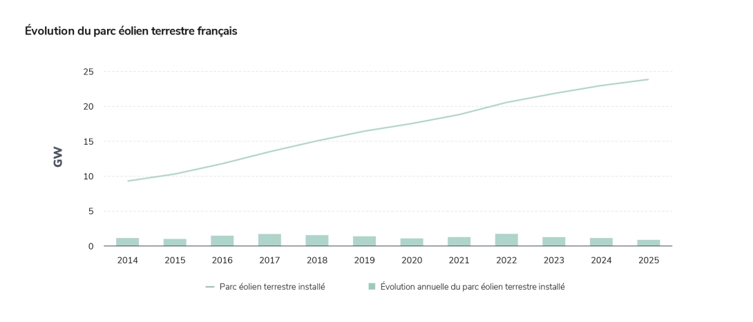 Évolution du parc éolien terrestre français
