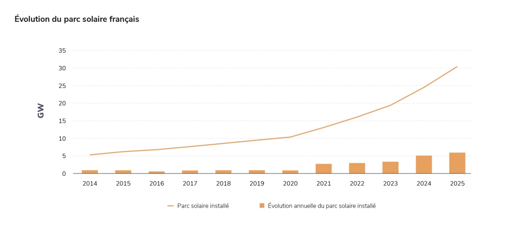 Évolution du parc solaire français