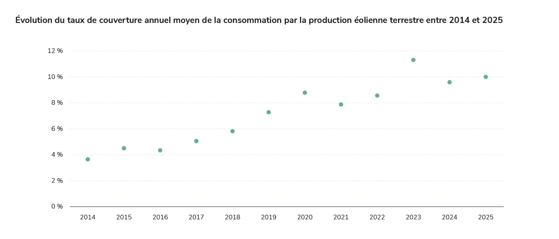 Évolution du taux de couverture annuel moyen de la consommation par la production éolienne terrestre entre 2014 et 2025