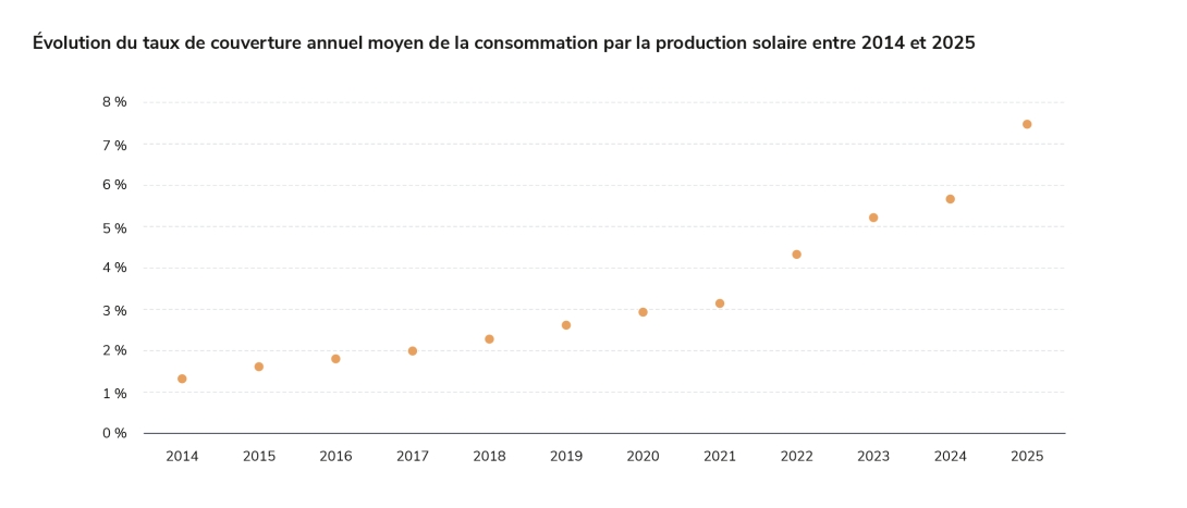 Évolution du taux de couverture annuel moyen de la consommation par la production solaire entre 2014 et 2025