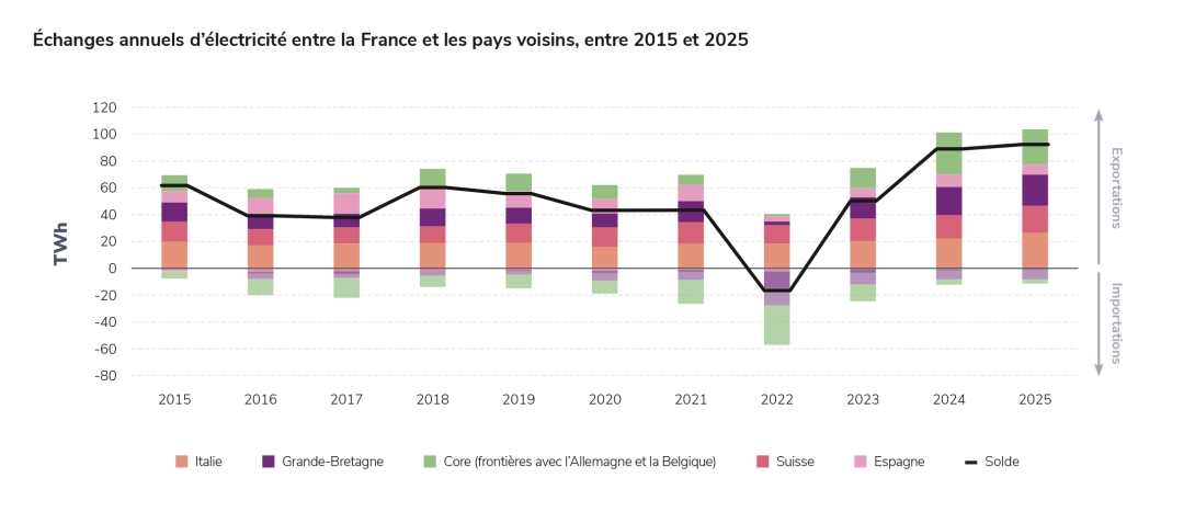 Échanges annuels d’électricité entre la France et les pays voisins, entre 2015 et 2025