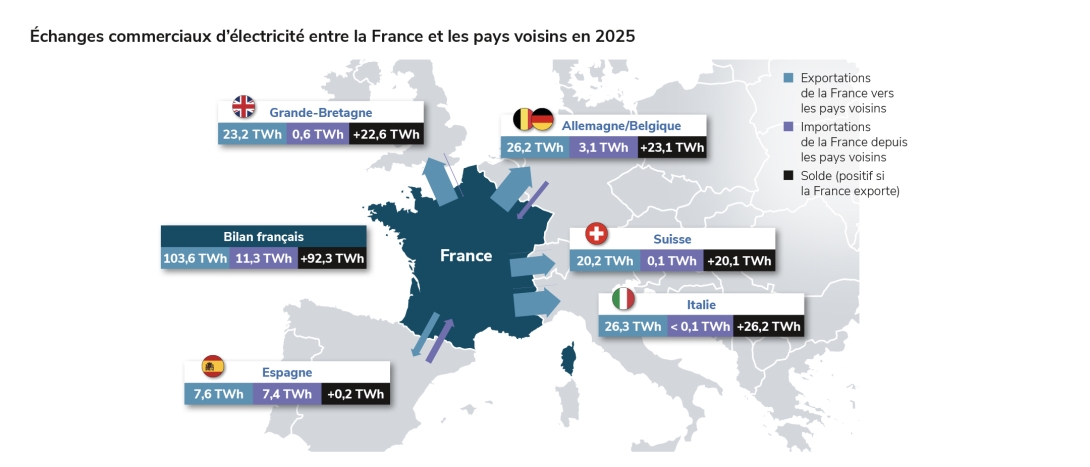Échanges commerciaux d’électricité entre la France et les pays voisins en 2025